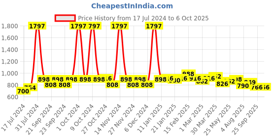 myntra.com 7daysnatural 7 DAYS Set of 3 Alopecia Hair Oil with Bhringraj & Onion - 100 ml each 7daysnatural Price History Graph from 17 Jul 2024 to 5 Oct 2025