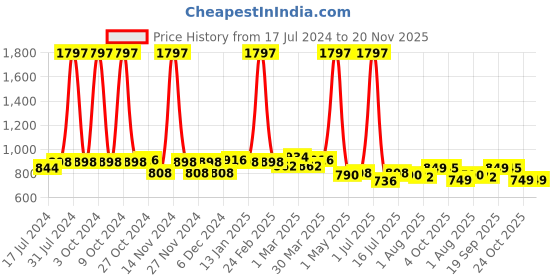 myntra.com 7daysnatural 7 DAYS Set Of 3 Body Fit Slimming Cream 100gm 7daysnatural Price History Graph from 17 Jul 2024 to 20 Nov 2025