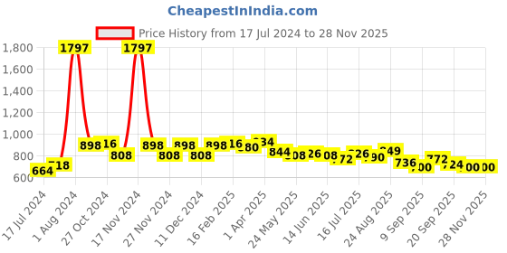 myntra.com 7daysnatural 7 DAYS Set of 3 Fresh Strawberry Water-Based Lubricant Cum Stimulating Gel - 100 ml each 7daysnatural Price History Graph from 17 Jul 2024 to 27 Nov 2025