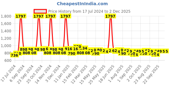 myntra.com 7daysnatural 7 DAYS Set Of 3 Kumkumadi Face Oil - 30 ml 7daysnatural Price History Graph from 17 Jul 2024 to 1 Dec 2025