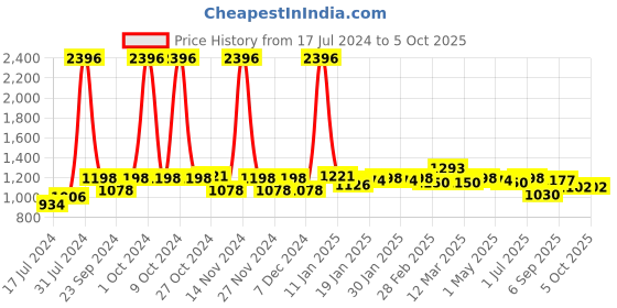 myntra.com 7daysnatural 7 DAYS Set of 4 Alopecia Hair Oil with Bhringraj & Onion - 100 ml each 7daysnatural Price History Graph from 17 Jul 2024 to 5 Oct 2025