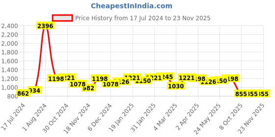 myntra.com 7daysnatural 7 DAYS Set Of 4 Feel Of Nature Anti-Cellulite Tones Skin Fat Loss Oil - 100ml Each 7daysnatural Price History Graph from 17 Jul 2024 to 22 Nov 2025