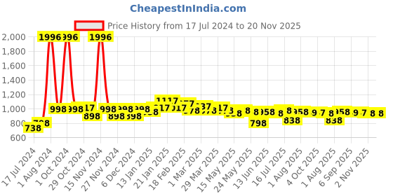 myntra.com 7daysnatural 7 DAYS Set Of 4 Foot Cream For Dry & Cracked Feet - 100 gm Each 7daysnatural Price History Graph from 17 Jul 2024 to 20 Nov 2025