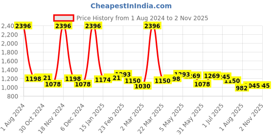 myntra.com 7daysnatural 7 DAYS Set of 4 Fresh Strawberry Water-Based Lubricant Cum Stimulating Gel - 100 ml each 7daysnatural Price History Graph from 1 Aug 2024 to 1 Nov 2025
