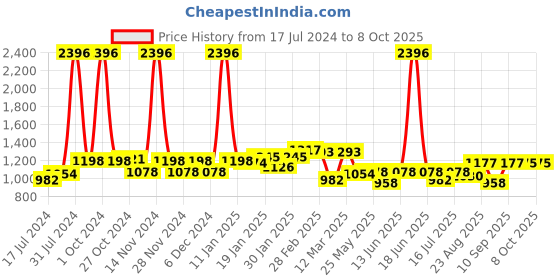 myntra.com 7daysnatural 7 DAYS Set Of 4 Kumkumadi Face Oil - 30 ml Each 7daysnatural Price History Graph from 17 Jul 2024 to 7 Oct 2025