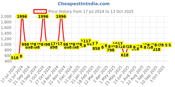 myntra.com 7daysnatural 7 DAYS Set of 4 Pure Organic Beard Oil with Tea Tree & Jojoba Oil - 30 ml each 7daysnatural Price History Graph from 17 Jul 2024 to 13 Oct 2025