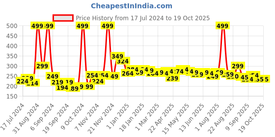 myntra.com 7daysnatural 7 DAYS Ubtan Face Wash with Natural Turmeric & Saffron - 100 g 7daysnatural Price History Graph from 17 Jul 2024 to 18 Oct 2025