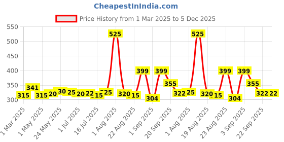 myntra.com 7daysnatural 7 DAYS Ultra Protein Hair Fall Shampoo - 250 ml 7daysnatural Price History Graph from 1 Mar 2025 to 5 Dec 2025
