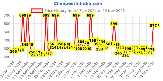myntra.com 7daysnatural 7 DAYS V-White Intimate Area Brightening Cream-100gm 7daysnatural Price History Graph from 17 Jul 2024 to 25 Nov 2025