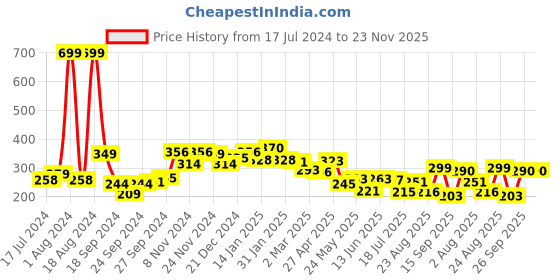 myntra.com 7daysnatural 7 DAYS Vagi Glow Vaginal Hygiene Intimate Whitening Cream - 100g 7daysnatural Price History Graph from 17 Jul 2024 to 23 Nov 2025