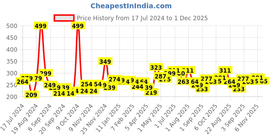 myntra.com 7daysnatural 7 DAYS Vitamin C Facial Serum with Vitamin E & Hyaluronic Acid - 30ml 7daysnatural Price History Graph from 17 Jul 2024 to 1 Dec 2025