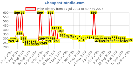 myntra.com 7daysnatural 7 DAYS Vitamin C Skin Brightening Cream - 100g 7daysnatural Price History Graph from 17 Jul 2024 to 30 Nov 2025
