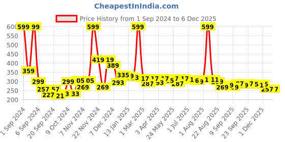 myntra.com 7daysnatural 7 DAYS Vitamin C Skin Brightening Cream - 100g 7daysnatural Price History Graph from 1 Sep 2024 to 5 Dec 2025