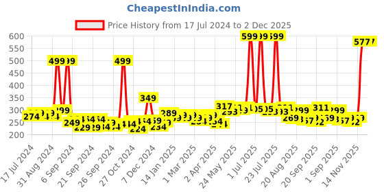 myntra.com 7daysnatural 7 DAYS Vitamin-C Ultra Moisturising Face Cream to Make Skin Glow - 100g 7daysnatural Price History Graph from 17 Jul 2024 to 2 Dec 2025