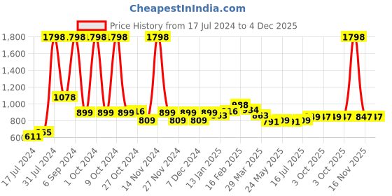 myntra.com 7daysnatural 7 DAYS White Oud-Passion & Winner 4-Pcs Long Lasting Eau De Parfum - 95ml 7daysnatural Price History Graph from 17 Jul 2024 to 4 Dec 2025