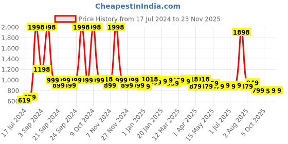myntra.com 7daysnatural 7 DAYS Winner 2-Pcs Long Lasting Eau De Parfum - 50ml Each 7daysnatural Price History Graph from 17 Jul 2024 to 22 Nov 2025