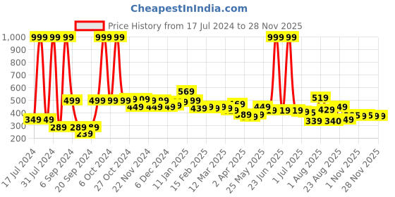 myntra.com 7daysnatural 7 DAYS Winner Long Lasting Eau De Parfum - 50 ml 7daysnatural Price History Graph from 17 Jul 2024 to 27 Nov 2025