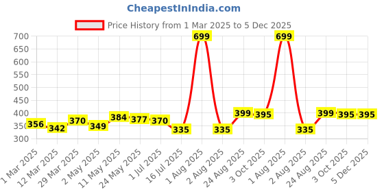 myntra.com 7daysnatural 7DAYS 10% Vitamin C Face Serum- 30 ml 7daysnatural Price History Graph from 1 Mar 2025 to 5 Dec 2025