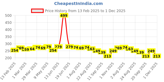 myntra.com 7daysnatural 7DAYS 2% Niacinamide Gentle Face Wash For Men & Women - 100ml 7daysnatural Price History Graph from 13 Feb 2025 to 30 Nov 2025