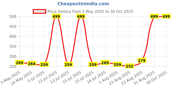 myntra.com 7daysnatural 7DAYS Natural Orange Peel Powder For Hair & Face - 200 g 7daysnatural Price History Graph from 3 May 2025 to 29 Oct 2025