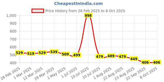 myntra.com 7daysnatural 7DAYS Natural Set Of 2 2% Niacinamide Gentle Face Wash - 100 ml Each 7daysnatural Price History Graph from 28 Feb 2025 to 8 Oct 2025