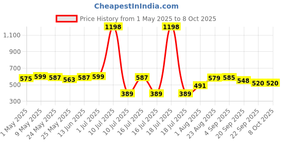 myntra.com 7daysnatural 7DAYS Set Of 2 Aha Bha Wart Cream- 100 g Each 7daysnatural Price History Graph from 1 May 2025 to 7 Oct 2025