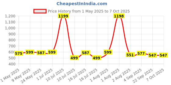 myntra.com 7daysnatural 7DAYS Set Of 2 Aha Bha Wart Cream- 100 g Each 7daysnatural Price History Graph from 1 May 2025 to 7 Oct 2025