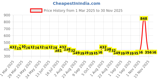 myntra.com 7daysnatural 7DAYS Set Of 2 Charcoal Peel Off Mask - 100 g & Gold Peel Off Mask - 50 g 7daysnatural Price History Graph from 1 Mar 2025 to 30 Nov 2025