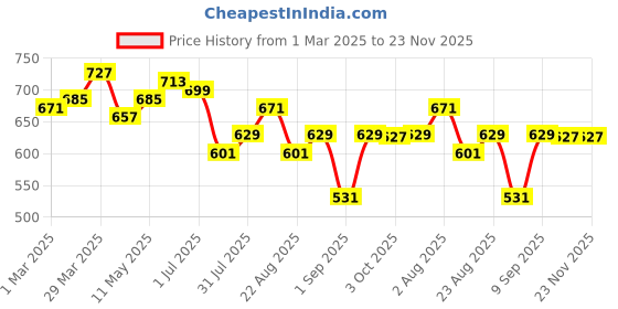 myntra.com 7daysnatural 7DAYS Set Of 2 Natural Acne Face Serum With 2% Salicylic Acid - 30 ml Each 7daysnatural Price History Graph from 1 Mar 2025 to 22 Nov 2025