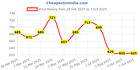 myntra.com 7daysnatural 7DAYS Set Of 2 Natural Retinol 0.5% Serum With Lactic Acid & Vitamin E - 30 ml Each 7daysnatural Price History Graph from 28 Feb 2025 to 7 Oct 2025