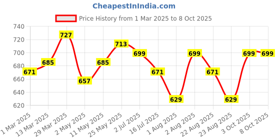 myntra.com 7daysnatural 7DAYS Set Of 2 Natural Vitamin C 10% Serum With Kakadu Plum - 30 ml Each 7daysnatural Price History Graph from 1 Mar 2025 to 8 Oct 2025