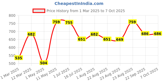 myntra.com 7daysnatural 7DAYS Set Of 2 Peptide & Biotin Dandruff Shampoo - 250 ml Each 7daysnatural Price History Graph from 1 Mar 2025 to 5 Oct 2025