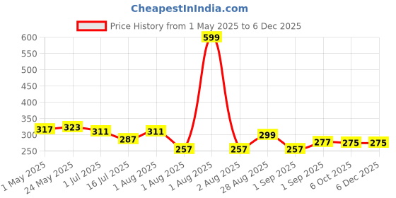 myntra.com 7daysnatural 7DAYS Vitamin C Cream For brightening - 100 g 7daysnatural Price History Graph from 1 May 2025 to 5 Dec 2025