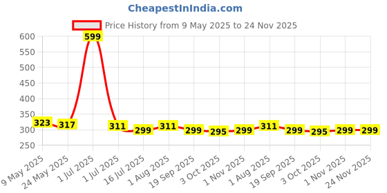 myntra.com 7daysnatural 7DAYS Vitamin C Cream For Deep Nourishment - 100 g 7daysnatural Price History Graph from 9 May 2025 to 23 Nov 2025