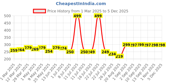 myntra.com 7daysnatural 7DAYS Water Proof Hair Colour Touch-Up Stick - 4 g - Black 7daysnatural Price History Graph from 1 Mar 2025 to 5 Dec 2025