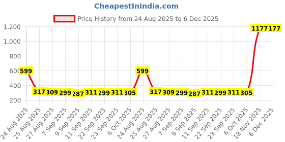 myntra.com 7DAYSNATURAL AHA BHA Wart Cream - 50 g 7daysnatural Price History Graph from 24 Aug 2025 to 6 Dec 2025