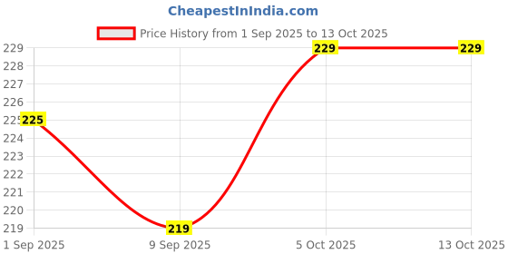 myntra.com 7DAYSNATURAL Ocean Face Wash With Menthol- 100 ml 7daysnatural Price History Graph from 1 Sep 2025 to 13 Oct 2025