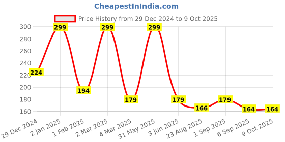 myntra.com 7ELWA Activated Charcoal Soap With Goodness Of Tea Tree & Peppermint -125g 7elwa Price History Graph from 29 Dec 2024 to 9 Oct 2025