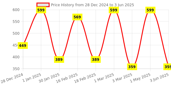 myntra.com 7ELWA Naturally Tinted SPF55+ Sunscreen -120ml 7elwa Price History Graph from 28 Dec 2024 to 3 Jun 2025