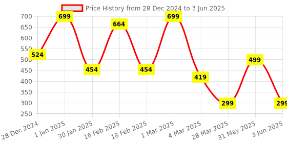 myntra.com 7ELWA Tea Tree Facewash With Neem Basil & Honey For Deep Cleansing-120ml 7elwa Price History Graph from 28 Dec 2024 to 3 Jun 2025