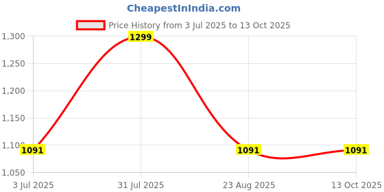 myntra.com 7EVEN Lips Dont Lie Satin Matte Bullet Lipstick - 4.8 g Shade - Temptation - 55 7even Price History Graph from 3 Jul 2025 to 13 Oct 2025