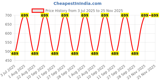 myntra.com 7EVEN Sensual HD Creamy Matte Bullet Lipstick With Vitamin E - 4.8 g- Bare - 57 7even Price History Graph from 3 Jul 2025 to 23 Nov 2025