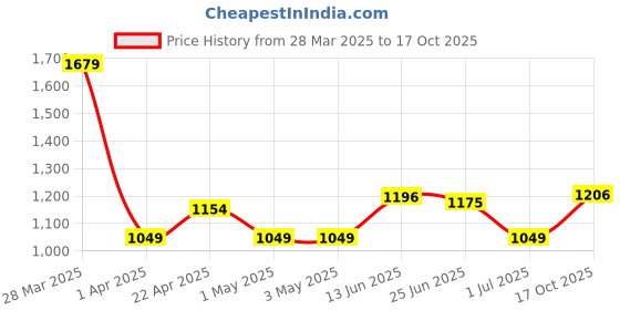 myntra.com 7OUNCE Cargo Style Midi Straight Skirt 7ounce Price History Graph from 28 Mar 2025 to 17 Oct 2025