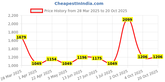 myntra.com 7OUNCE Cargo Style Straight Midi Skirt 7ounce Price History Graph from 28 Mar 2025 to 20 Oct 2025