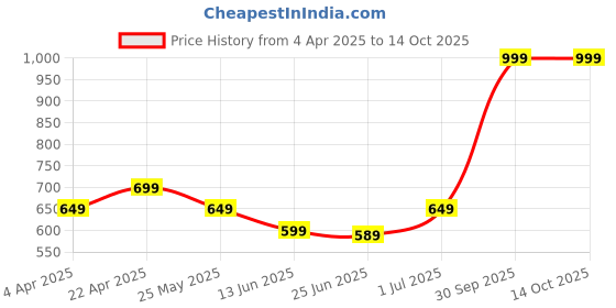 myntra.com 7OUNCE Flared Sleeve A-Line Dress 7ounce Price History Graph from 4 Apr 2025 to 14 Oct 2025