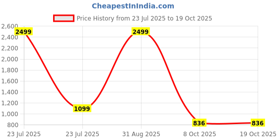 myntra.com 7OUNCE Men Checked Casual Shirt 7ounce Price History Graph from 23 Jul 2025 to 19 Oct 2025