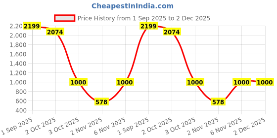 myntra.com 7OUNCE Men Gingham Checks Checked Casual Shirt 7ounce Price History Graph from 1 Sep 2025 to 2 Dec 2025