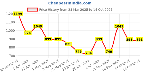 myntra.com 7OUNCE Midi Flared Skirt 7ounce Price History Graph from 28 Mar 2025 to 14 Oct 2025