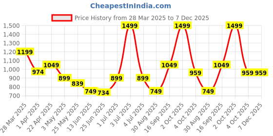 myntra.com 7OUNCE Midi Straight Skirt 7ounce Price History Graph from 28 Mar 2025 to 6 Dec 2025