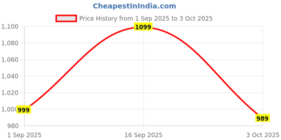 myntra.com 7OUNCE Off-Shoulder Flutter Sleeve Ruffled Crepe Fit & Flare Dress 7ounce Price History Graph from 1 Sep 2025 to 3 Oct 2025